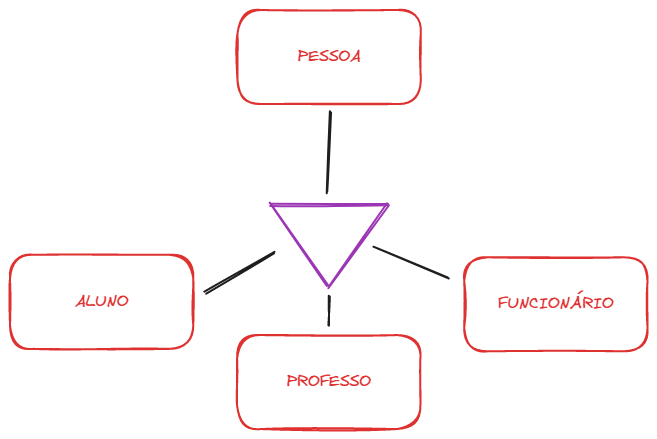 Especializações de PESSOA